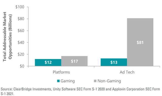 Exhibit 2: Growth Potential Outside Gaming is Growing