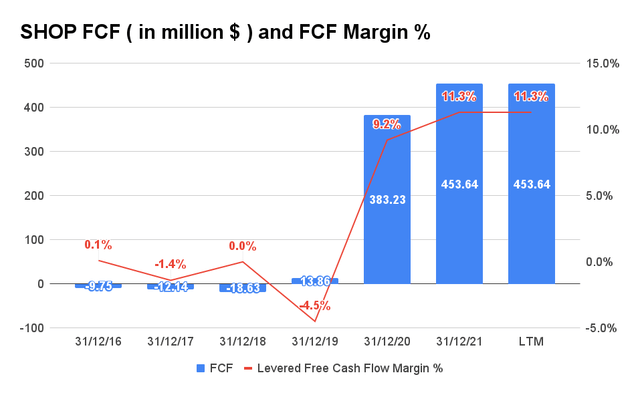 SHOP FCF and FCF Margin