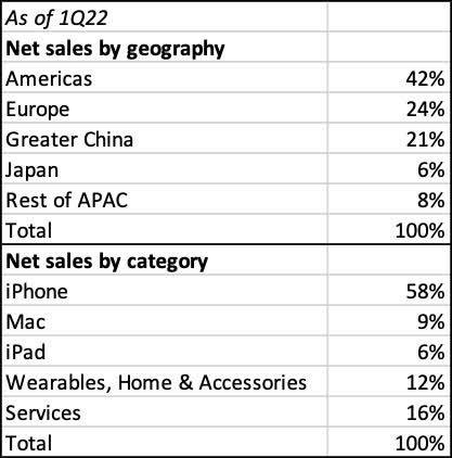 Business segment mix of Apple