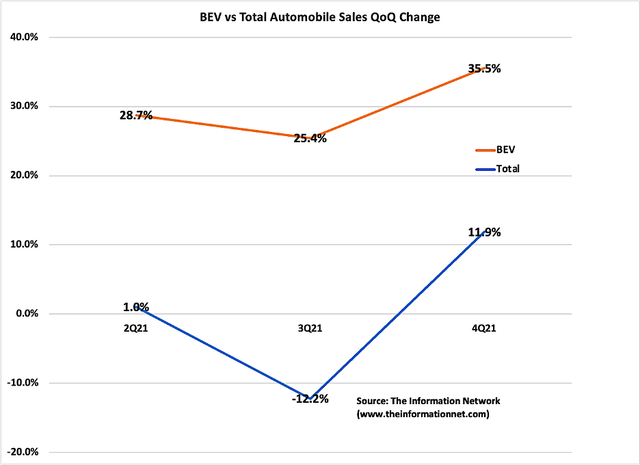 QoQ change in the past three quarters of 2021 of BEV (battery EV) shipments