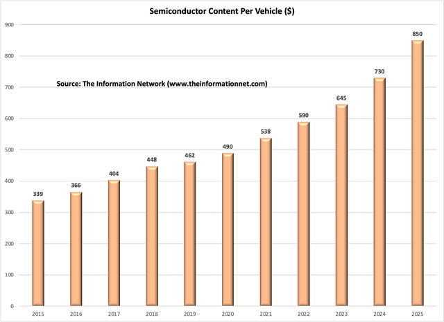 more semiconductors are being used each year