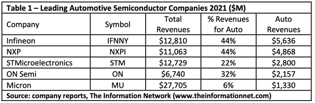 five of the leading semiconductor companies