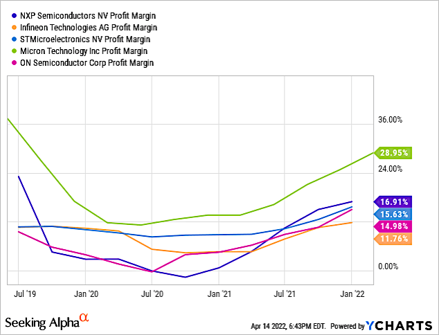 Profit margin chart