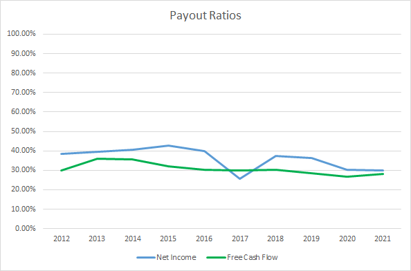 CHD Dividend Payout Ratios