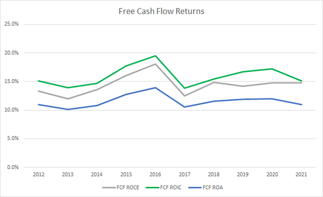 CHD Free Cash Flow Returns