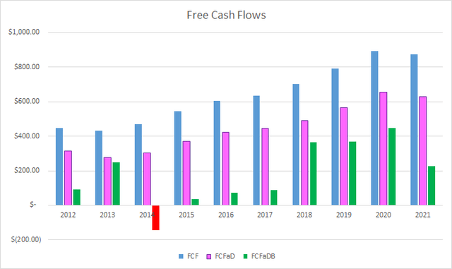 CHD Free Cash Flows