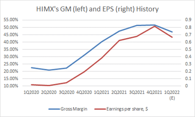 HIMX GM and EPS history 