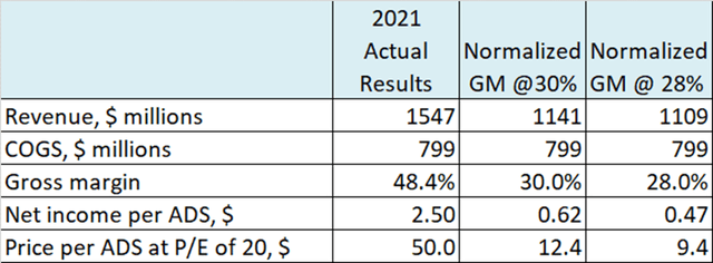 Model of HIMX 2021 results with lower gross margins.