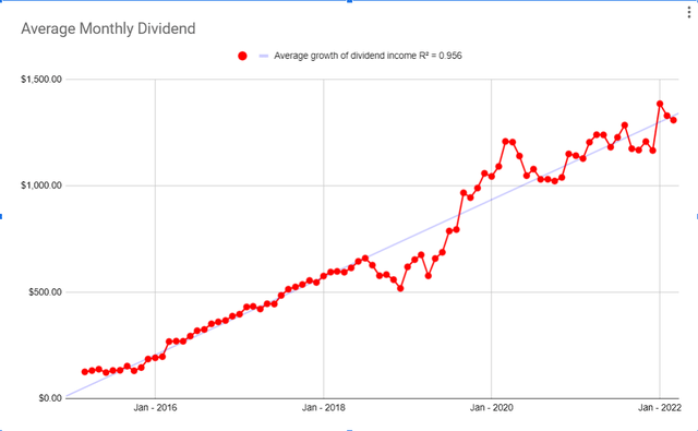 Average monthly dividend