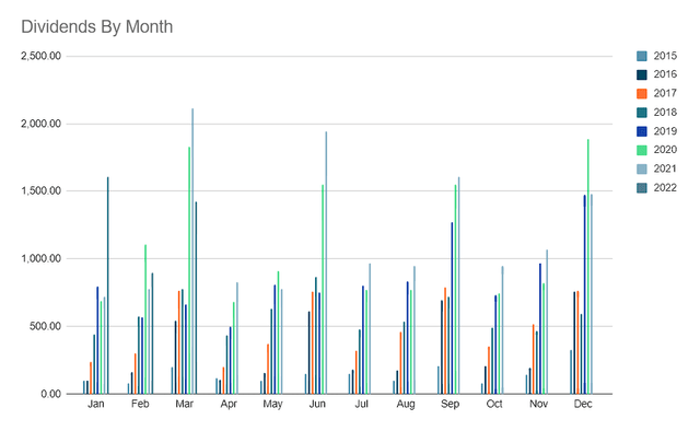 Dividends by month