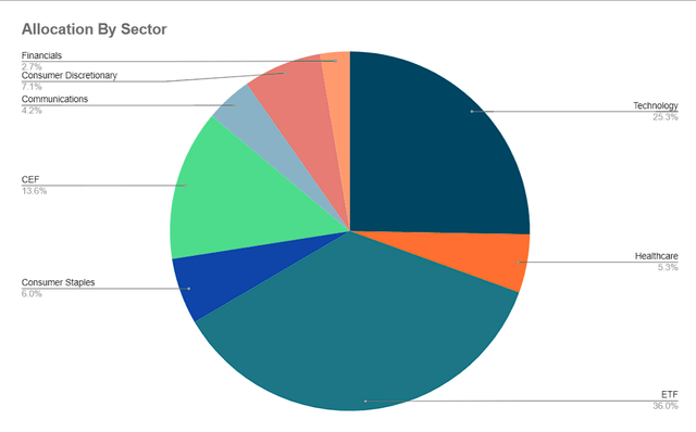 Allocations by sector