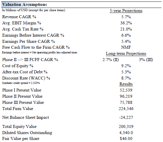 An overview of the key valuation assumptions