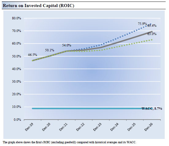 Colgate-Palmolive Return on Invested Capital