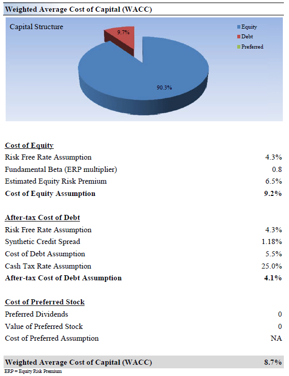 Colgate-Palmolive Weighted Average Cost of Capital