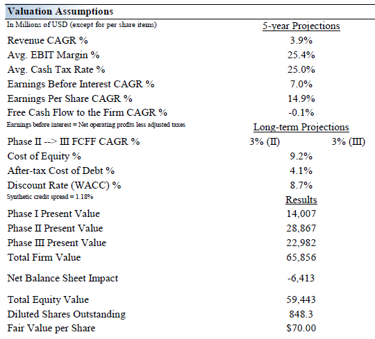 Colgate-Palmolive Valuation Assumptions