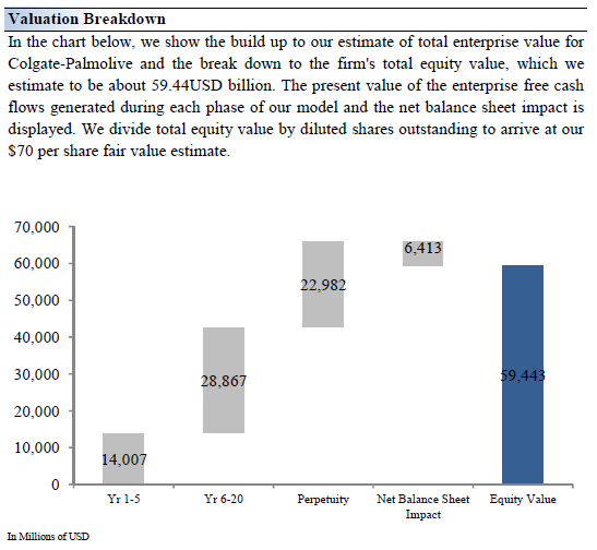 Colgate-Palmolive Valuation Breakdown