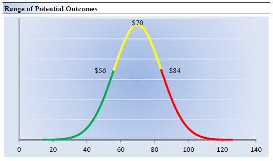 Colgate-Palmolive Range of Potential Values