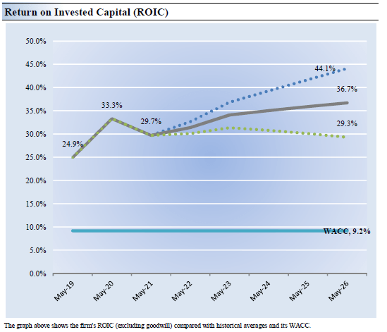 General Mills Return on Invested Capital