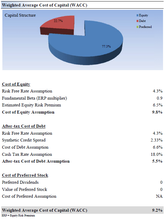 General Mills Weighted Average Cost of Capital