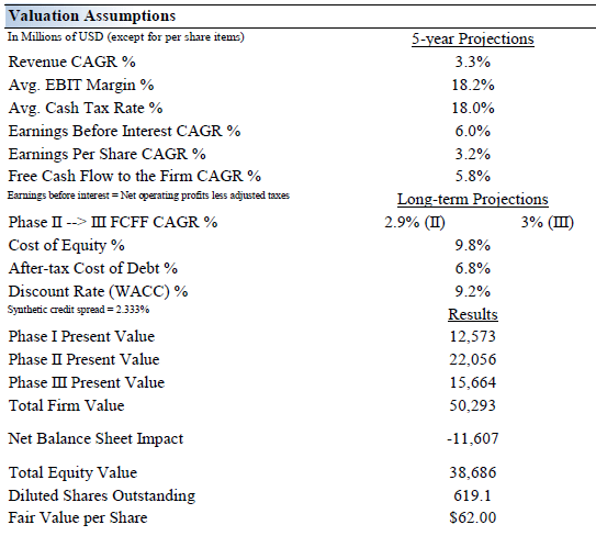 General Mills Valuation Assumptions