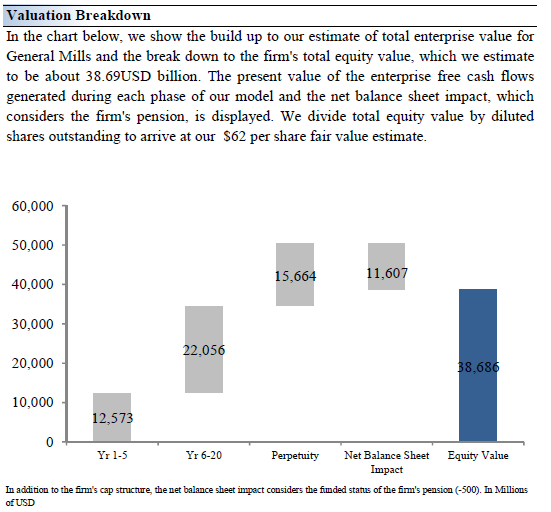 General Mills Valuation Breakdown