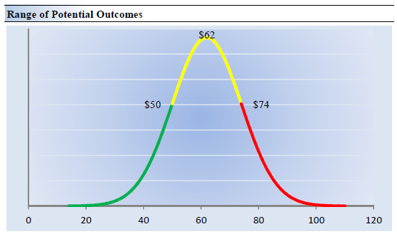 General Mills Range of Potential Values