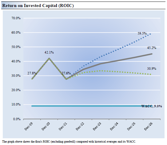 Return on Invested Capital