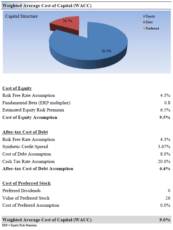 Weighted Average Cost of Capital