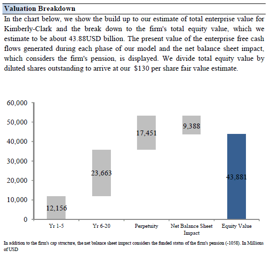 Valuation Breakdown