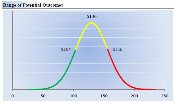 Range of Potential Values