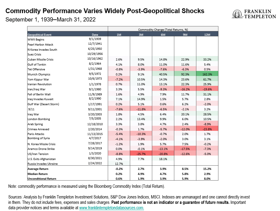 Commodity Performance Varies Widely Post-Geopolitical Shocks