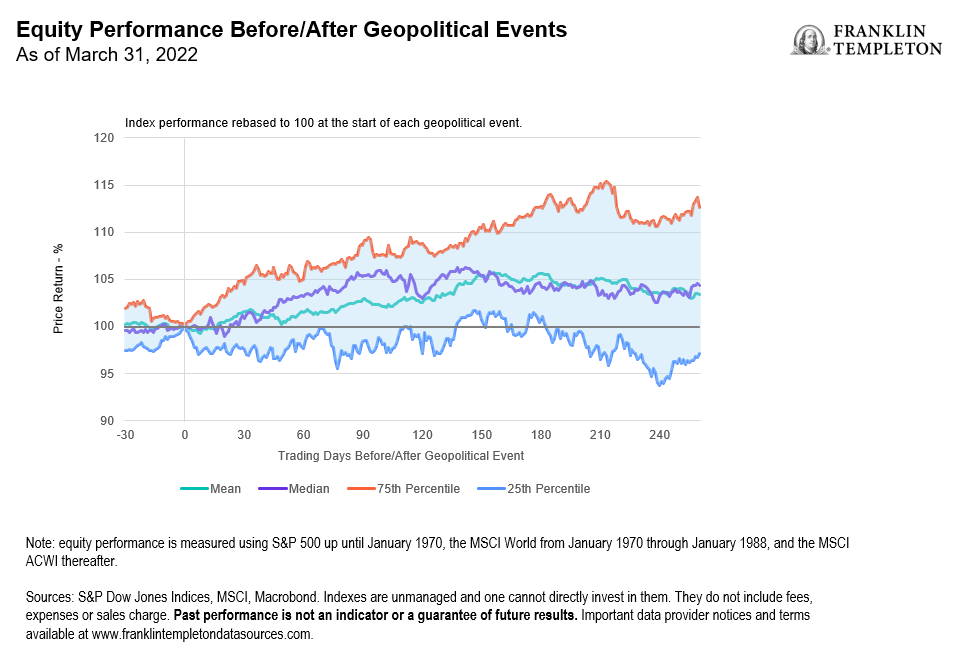 Equity Performance Before/After Geopolitical Events