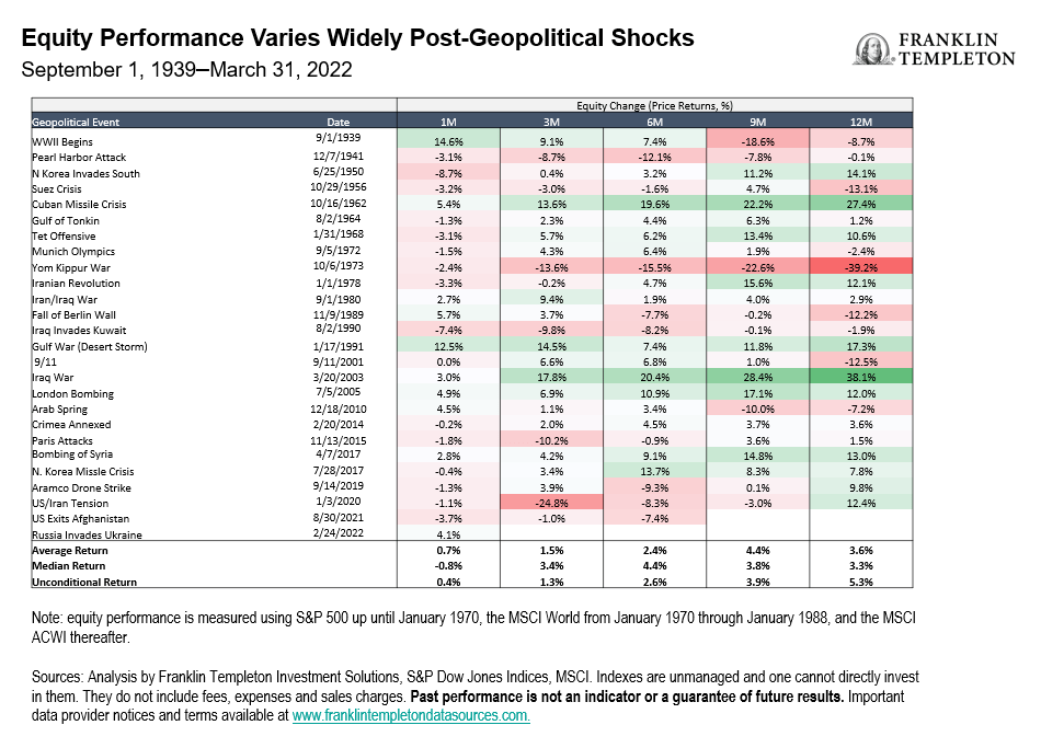 Equity Performance Varies Widely Post-Geopolitical Shocks