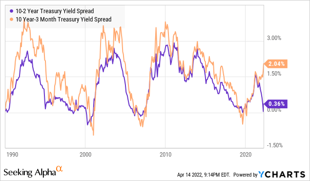 10-2 Year Treasury Yield Spread and 10 Year-3 month treasury yield spread