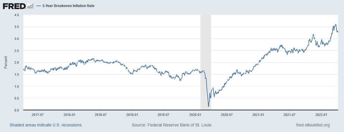 5 Year Breakeven Inflation Rate