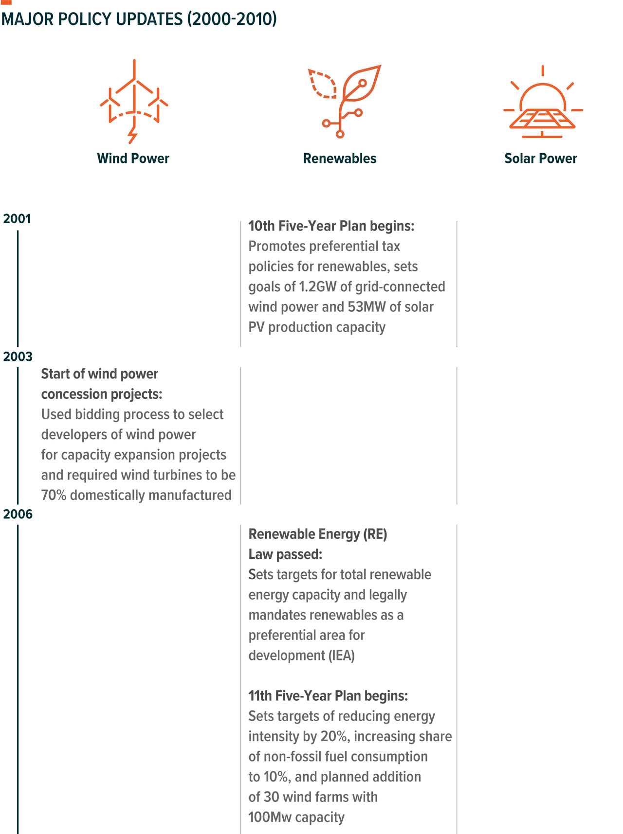 Major policy updates