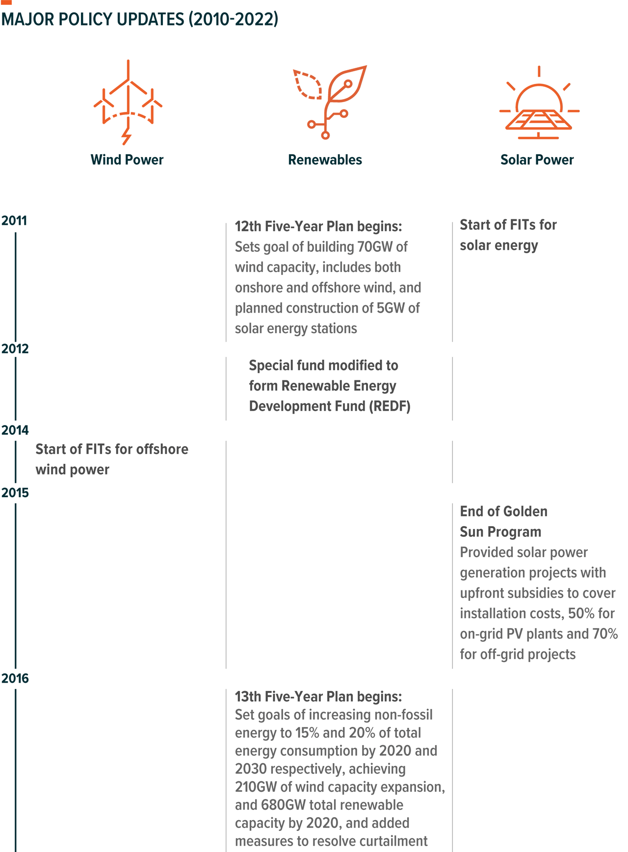 Major policy updates