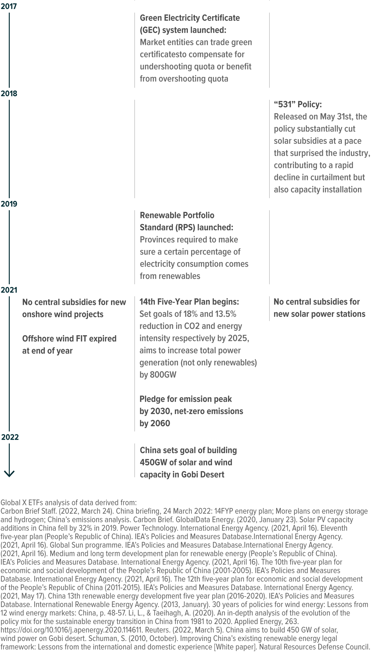 Major policy updates