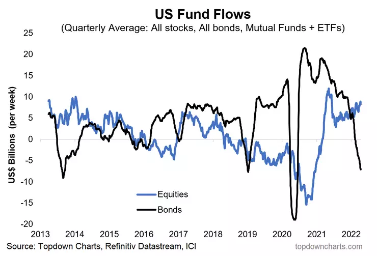 chart of bond fund flows capitulation