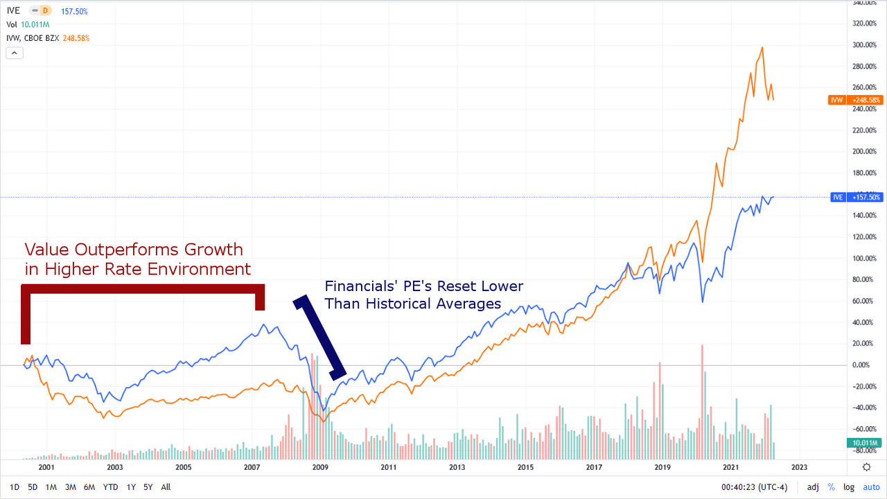 Value Vs. Growth 1999 to 2020