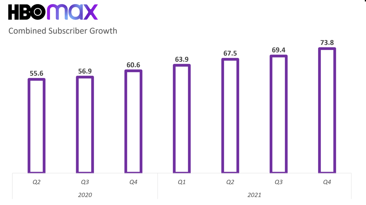 HBO Max, HBO add 13 million subscribers in 2021 | TweakTown