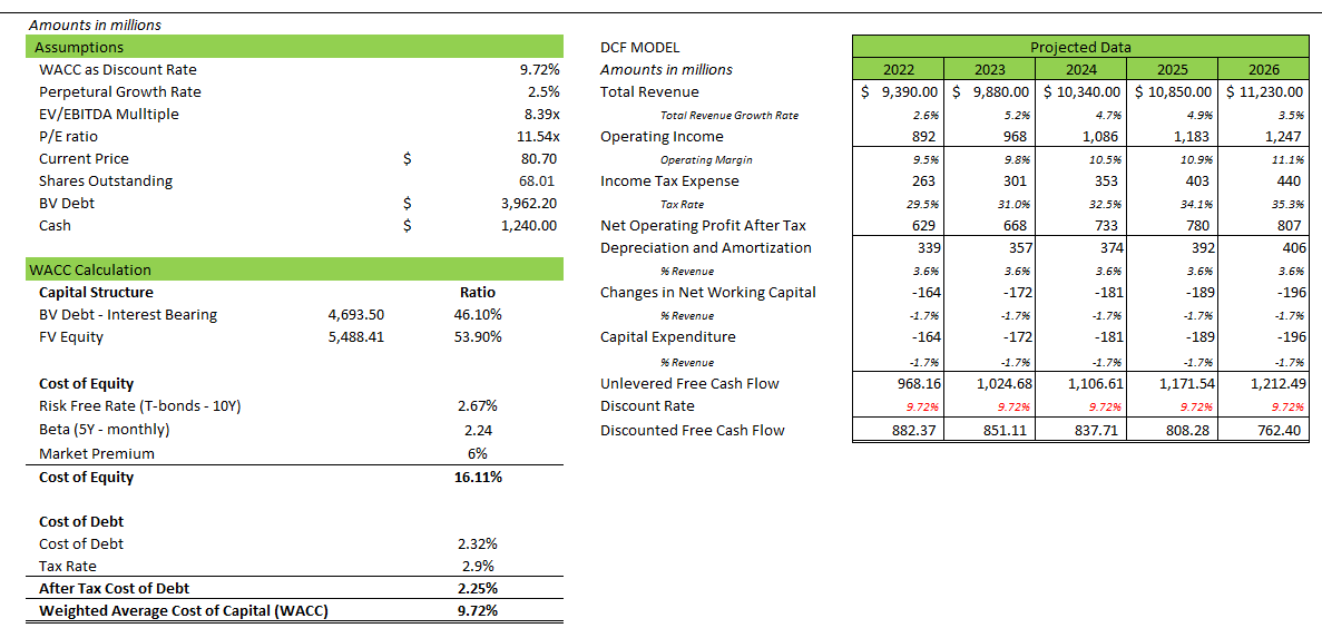 PVH: DCF Model