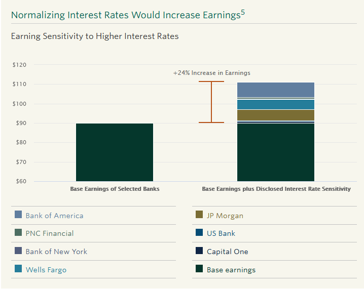 Earnings Surprise due to Higher Rates