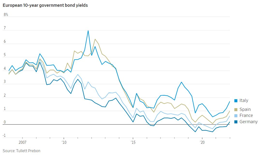 European 10-year government bond yields