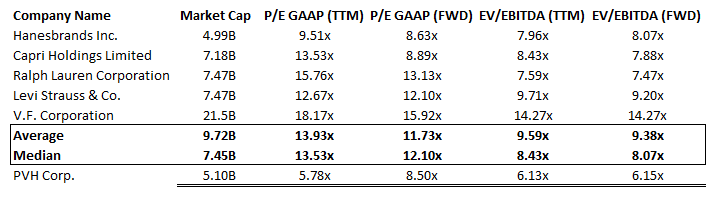 PVH: Relative Valuation