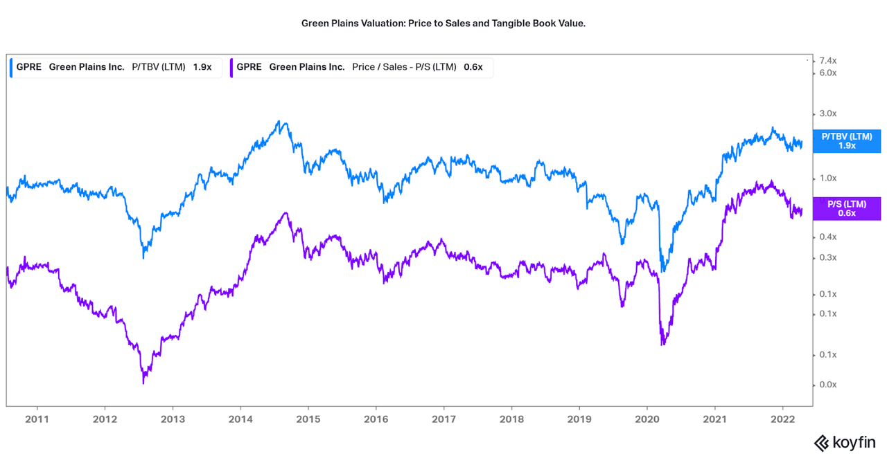 GPRE P/S and P/TBV past 11 years.