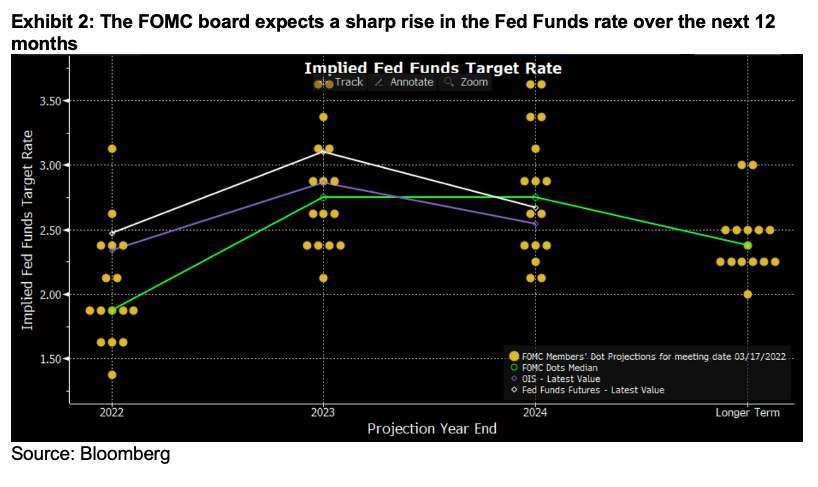 FOMC Board expectations