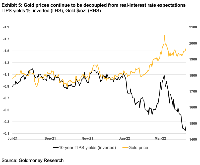 Gold price vs. TIPS yields