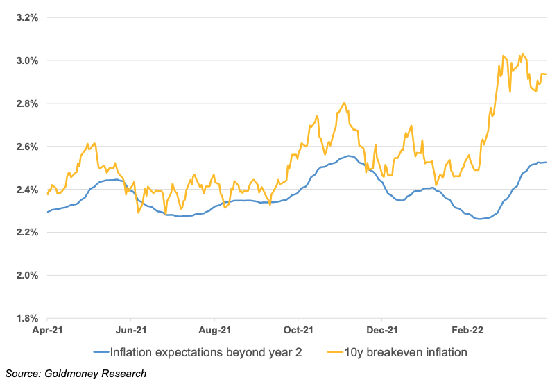 10-year breakeven inflation vs. inflation expectations