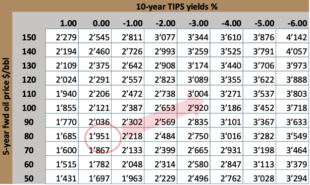 10-year TIPS yields %